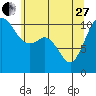 Tide chart for Poulsbo, Washington on 2023/05/27