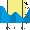Tide chart for Poulsbo, Washington on 2023/05/28