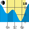 Tide chart for Poulsbo, Washington on 2023/06/10