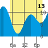 Tide chart for Poulsbo, Washington on 2023/06/13