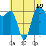 Tide chart for Poulsbo, Washington on 2023/06/19