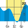 Tide chart for Poulsbo, Washington on 2023/06/22