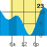 Tide chart for Poulsbo, Washington on 2023/06/23