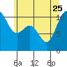 Tide chart for Poulsbo, Washington on 2023/06/25