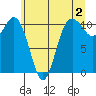 Tide chart for Poulsbo, Washington on 2023/06/2