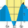 Tide chart for Poulsbo, Washington on 2023/06/4