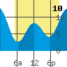Tide chart for Poulsbo, Washington on 2023/07/10