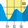 Tide chart for Poulsbo, Washington on 2023/07/11