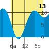Tide chart for Poulsbo, Washington on 2023/07/13
