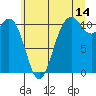 Tide chart for Poulsbo, Washington on 2023/07/14