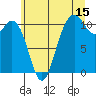 Tide chart for Poulsbo, Washington on 2023/07/15