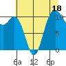 Tide chart for Poulsbo, Washington on 2023/07/18