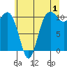 Tide chart for Poulsbo, Washington on 2023/07/1