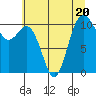 Tide chart for Poulsbo, Washington on 2023/07/20