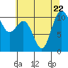 Tide chart for Poulsbo, Washington on 2023/07/22