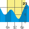 Tide chart for Poulsbo, Washington on 2023/07/23
