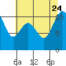 Tide chart for Poulsbo, Washington on 2023/07/24