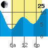 Tide chart for Poulsbo, Washington on 2023/07/25