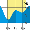 Tide chart for Poulsbo, Washington on 2023/07/26