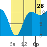 Tide chart for Poulsbo, Washington on 2023/07/28