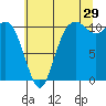 Tide chart for Poulsbo, Washington on 2023/07/29