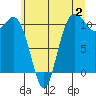 Tide chart for Poulsbo, Washington on 2023/07/2