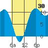 Tide chart for Poulsbo, Washington on 2023/07/30