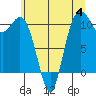 Tide chart for Poulsbo, Washington on 2023/07/4