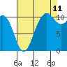 Tide chart for Poulsbo, Washington on 2023/08/11