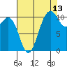 Tide chart for Poulsbo, Washington on 2023/08/13