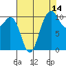 Tide chart for Poulsbo, Washington on 2023/08/14