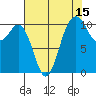 Tide chart for Poulsbo, Washington on 2023/08/15