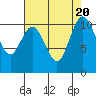 Tide chart for Poulsbo, Washington on 2023/08/20