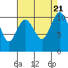 Tide chart for Poulsbo, Washington on 2023/08/21