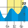 Tide chart for Poulsbo, Washington on 2023/08/22