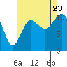 Tide chart for Poulsbo, Washington on 2023/08/23