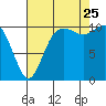 Tide chart for Poulsbo, Washington on 2023/08/25