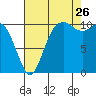 Tide chart for Poulsbo, Washington on 2023/08/26