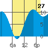 Tide chart for Poulsbo, Washington on 2023/08/27