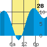 Tide chart for Poulsbo, Washington on 2023/08/28
