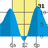 Tide chart for Poulsbo, Washington on 2023/08/31