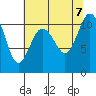 Tide chart for Poulsbo, Washington on 2023/08/7