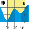 Tide chart for Poulsbo, Washington on 2023/08/8
