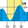 Tide chart for Poulsbo, Washington on 2023/09/10