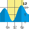 Tide chart for Poulsbo, Washington on 2023/09/12