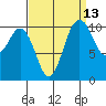 Tide chart for Poulsbo, Washington on 2023/09/13