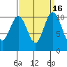 Tide chart for Poulsbo, Washington on 2023/09/16