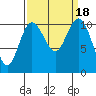 Tide chart for Poulsbo, Washington on 2023/09/18