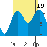 Tide chart for Poulsbo, Washington on 2023/09/19