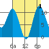 Tide chart for Poulsbo, Washington on 2023/09/1